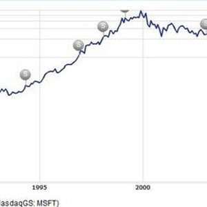 How toTell If Stock Has Split